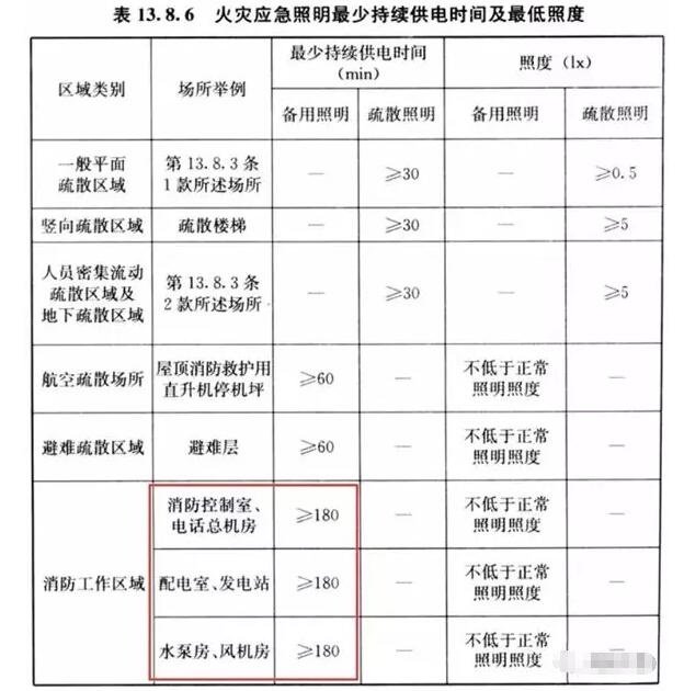 你知道消防重要設備機房的備用照明應該供電多少嗎？